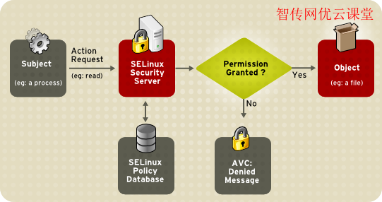 怎么臨時(shí)或永久地禁用SELinux