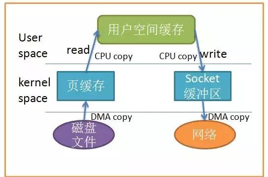 Linux零拷贝怎么实现