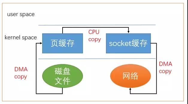 Linux零拷贝怎么实现