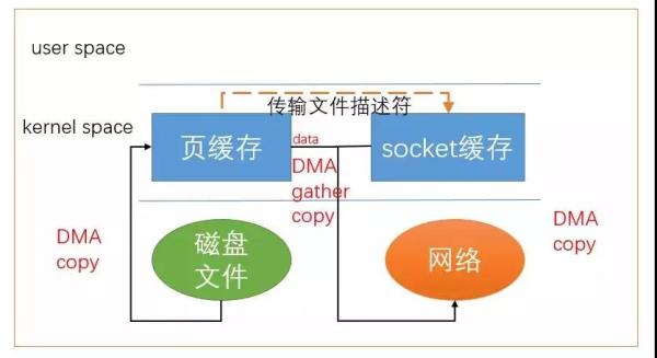 Linux零拷贝怎么实现