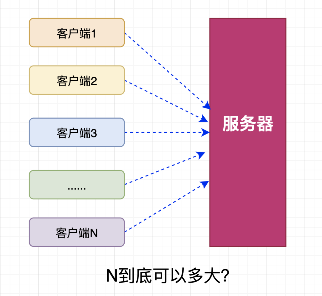 Linux服务端的最大并发数是多少呢