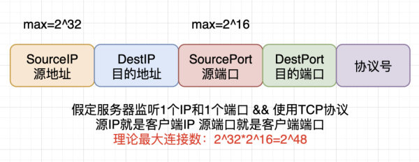 Linux服務(wù)端的最大并發(fā)數(shù)是多少呢