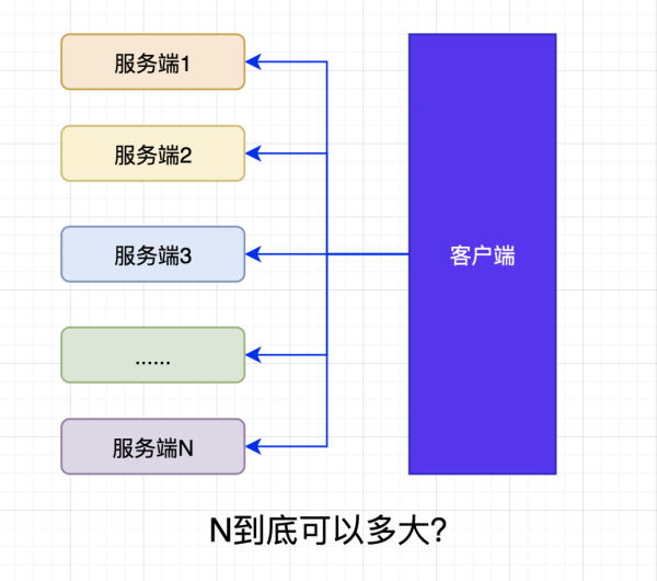 Linux服務(wù)端的最大并發(fā)數(shù)是多少呢