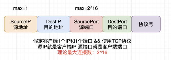 Linux服務(wù)端的最大并發(fā)數(shù)是多少呢