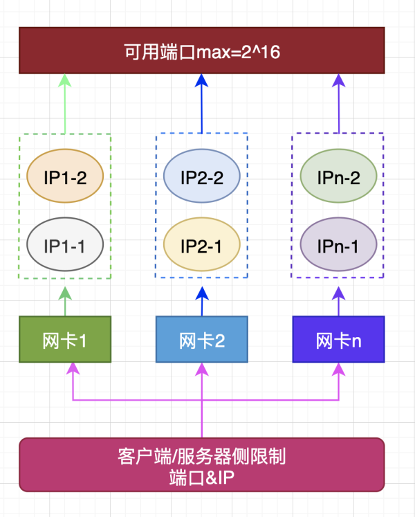 如何得出Linux服務(wù)端的并發(fā)數(shù)數(shù)量