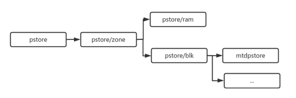 Linux pstore實現(xiàn)自動“抓捕”內(nèi)核崩潰日志實例分析