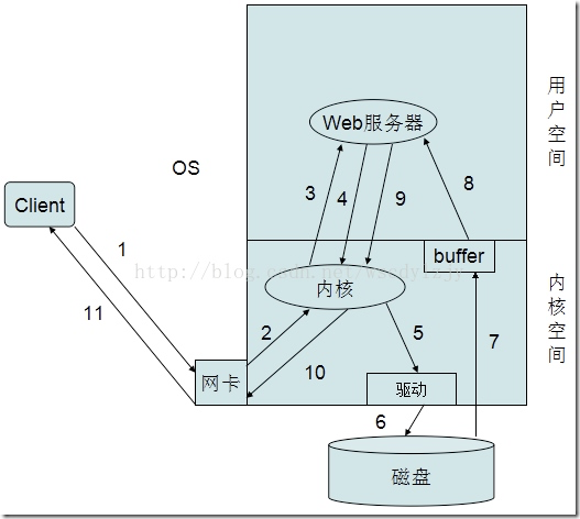 怎么解析Linux-I/O模型