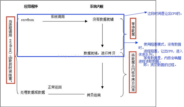 怎么解析Linux-I/O模型