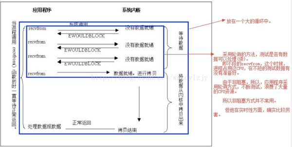 怎么解析Linux-I/O模型