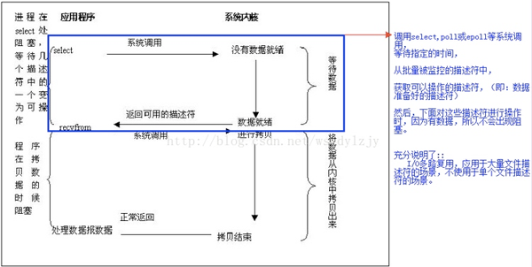 怎么解析Linux-I/O模型