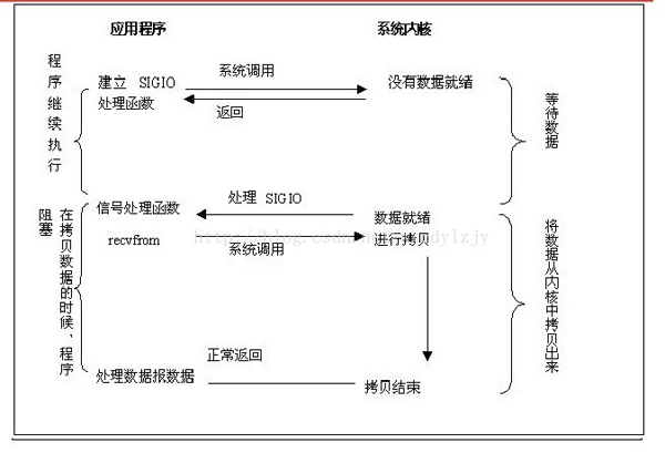 怎么解析Linux-I/O模型