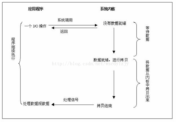 怎么解析Linux-I/O模型