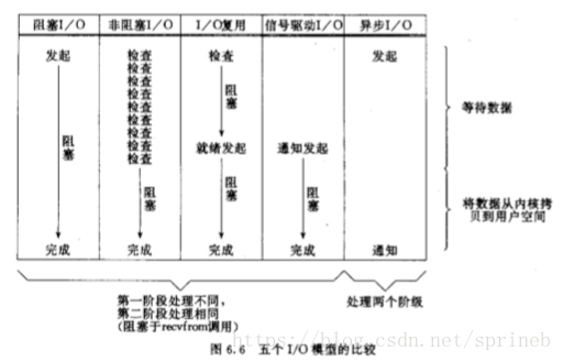 怎么解析Linux-I/O模型