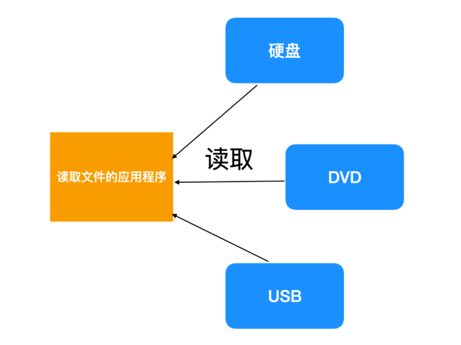 怎么理解I/O的原理