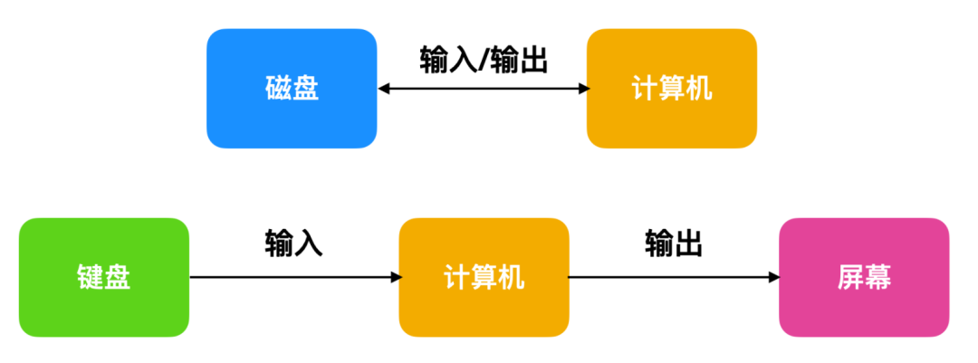 怎么理解I/O的原理