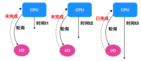 怎么理解I/O的原理