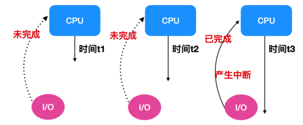 怎么理解I/O的原理