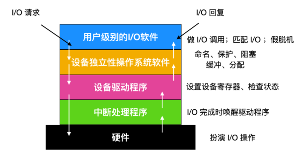 怎么理解I/O的原理