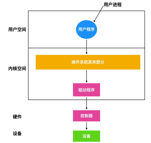 怎么理解I/O的原理