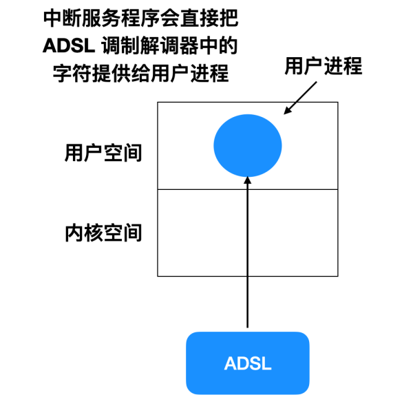 怎么理解I/O的原理