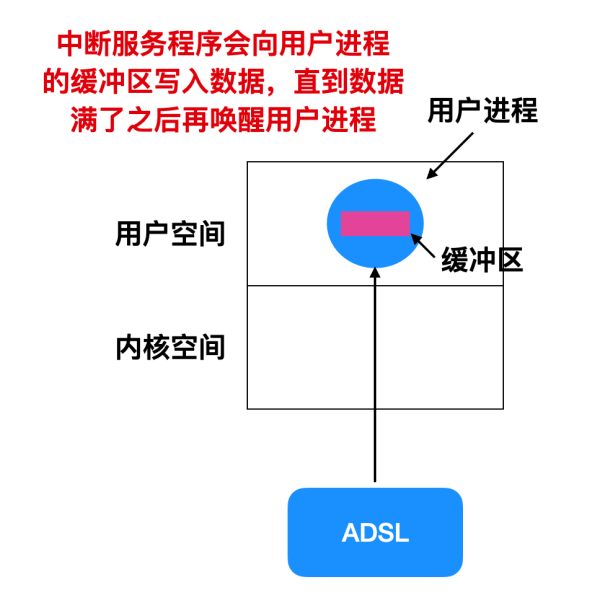 怎么理解I/O的原理