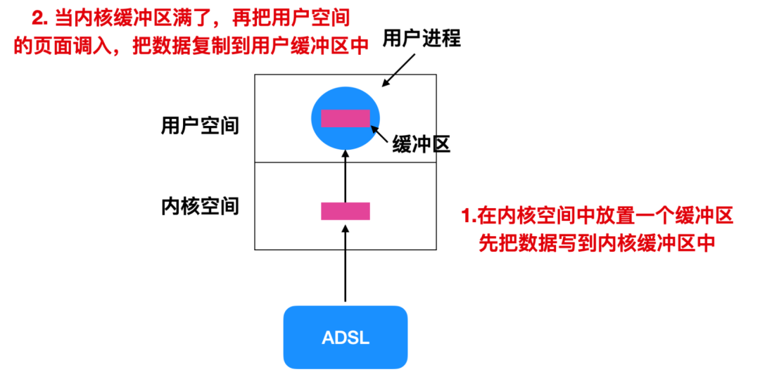 怎么理解I/O的原理