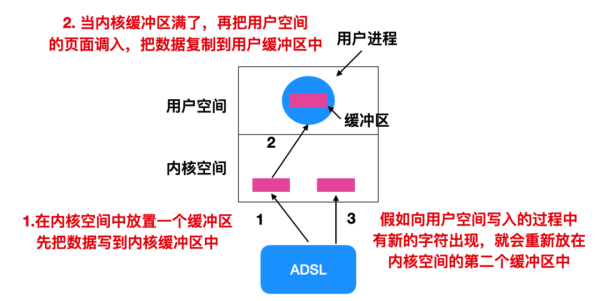 怎么理解I/O的原理