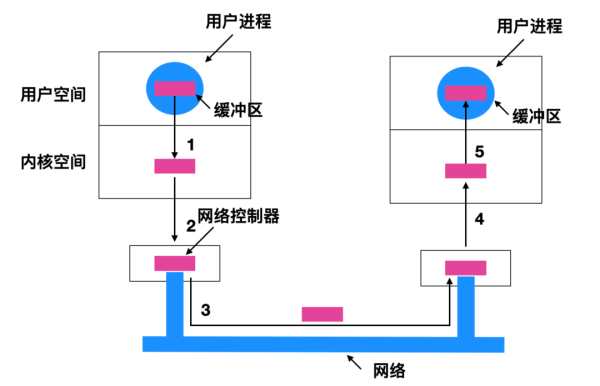 怎么理解I/O的原理