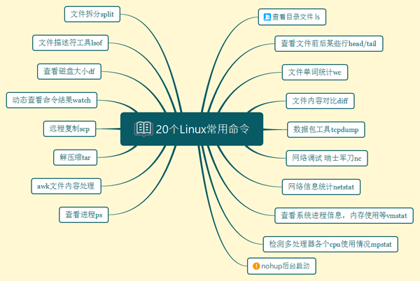 系统运维中20个常用的Linux命令