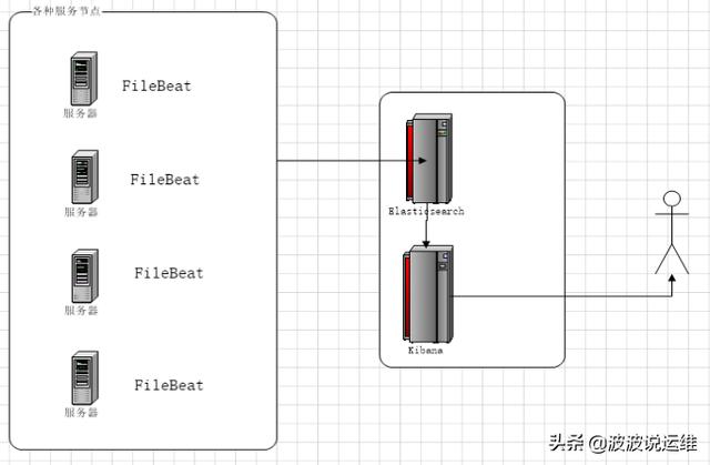 基于Centos7系統(tǒng)一鍵部署EFK服務(wù)的腳本分享