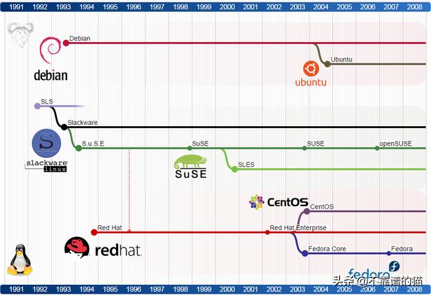 Linux与Unix的关系是什么