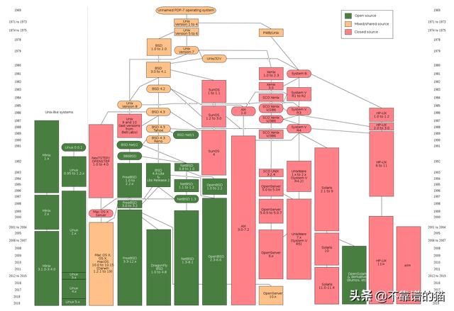 Linux与Unix的关系是什么