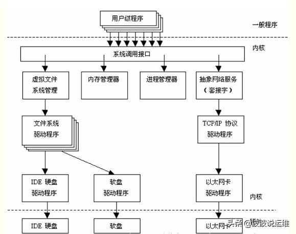 如何解析Linux系統(tǒng)架構(gòu)中的內(nèi)核