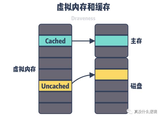 Linux需要虚拟内存的原因有哪些