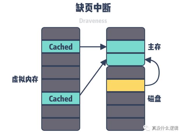 Linux需要虚拟内存的原因有哪些