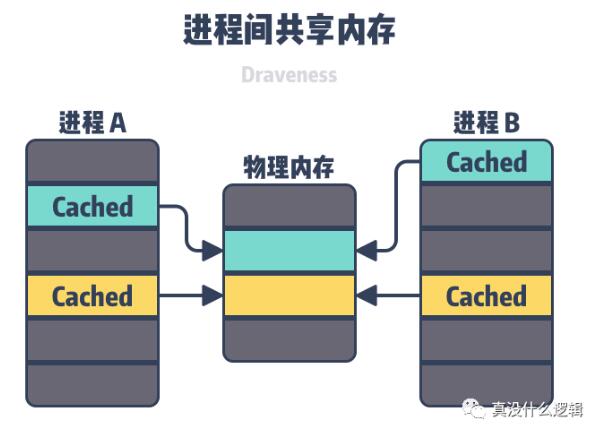 Linux需要虚拟内存的原因有哪些