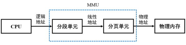 Linux内存管理的知识点有哪些