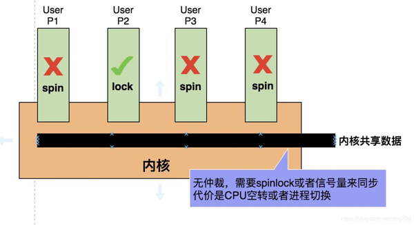 Linux在多核可扩展性设计上的有哪些不足