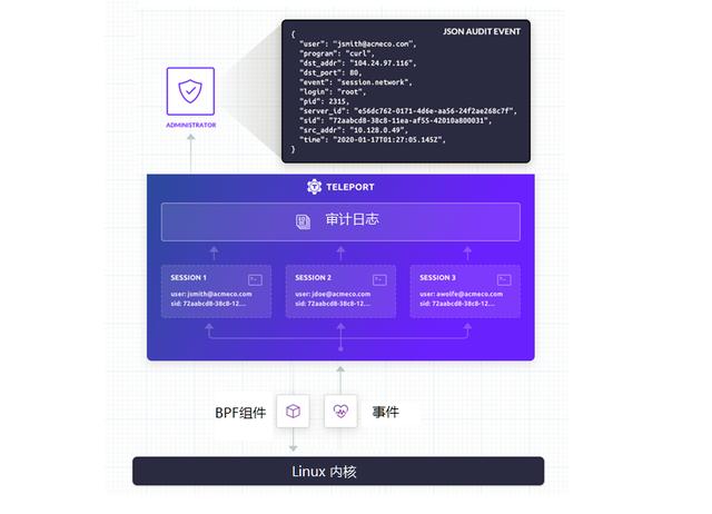 linux中如何使用BPF增强SSH会话的安全审计