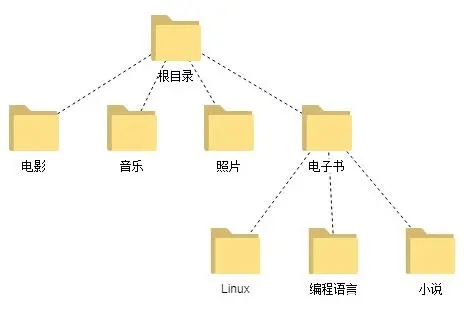 Linux文件系統(tǒng)的基本原理是什么及常見(jiàn)類型有哪些呢