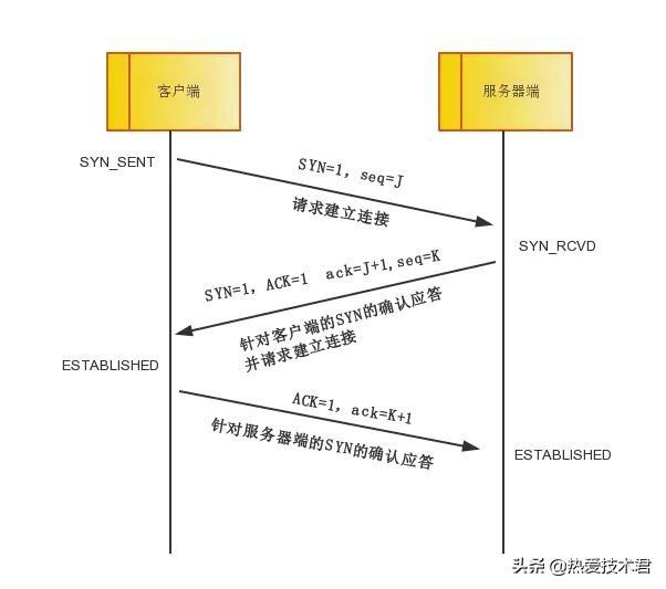 如何從TCP/IP協(xié)議討論Linux內核參數(shù)優(yōu)化