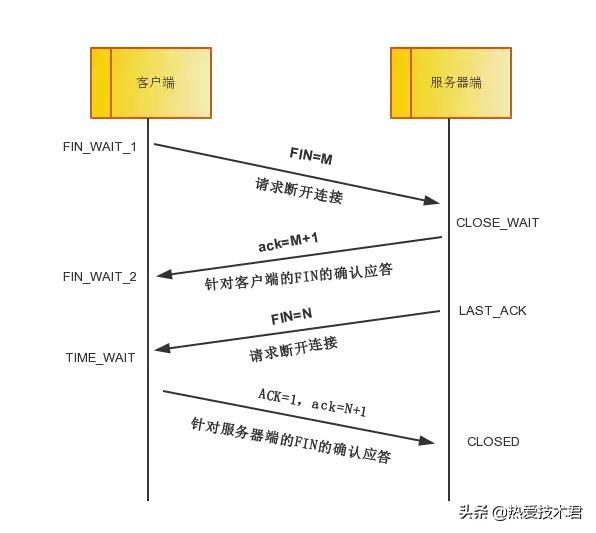 如何從TCP/IP協(xié)議討論Linux內核參數(shù)優(yōu)化