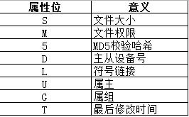 如何监控Linux文件变化