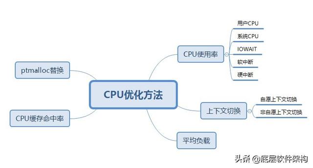 LinuxCPU达到瓶颈该怎样优化