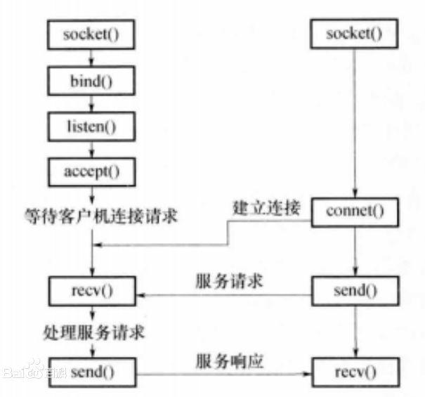 Linux下的网络IO模型怎么理解