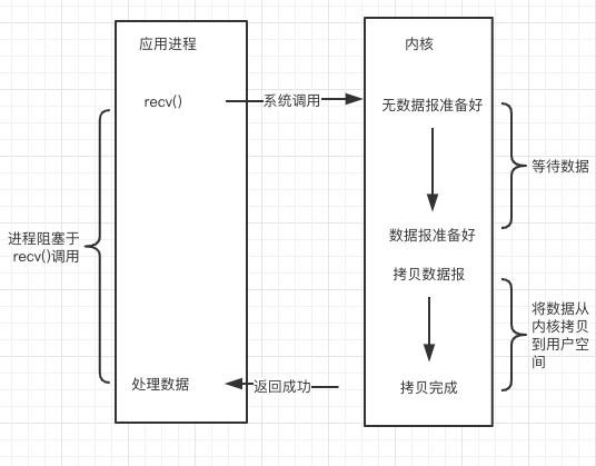 Linux下的网络IO模型怎么理解