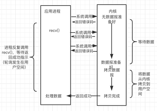 Linux下的网络IO模型怎么理解