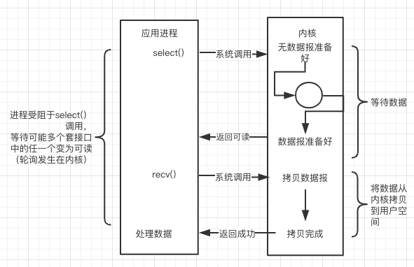 Linux下的网络IO模型怎么理解