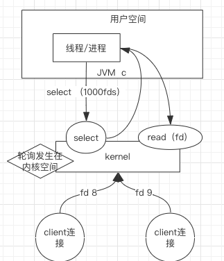 Linux下的网络IO模型怎么理解