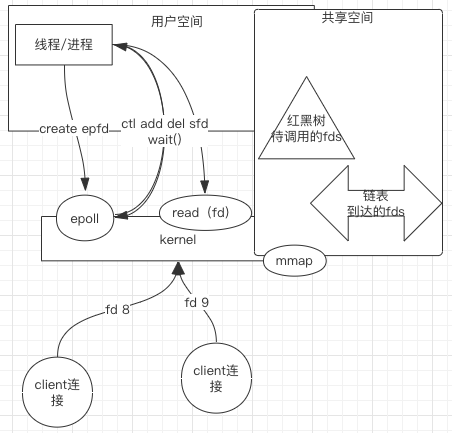 Linux下的网络IO模型怎么理解